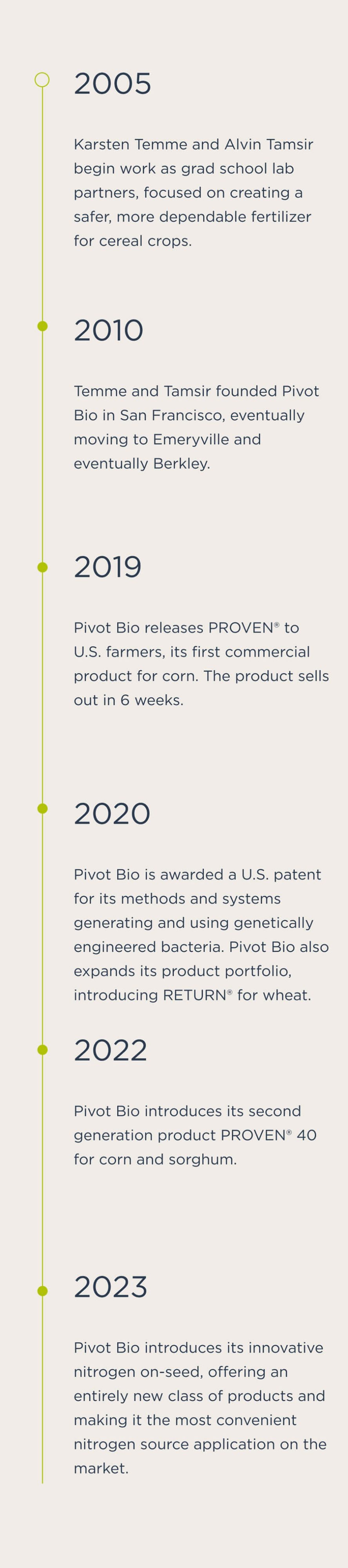 Timeline of Pivot Bio Key Milestones