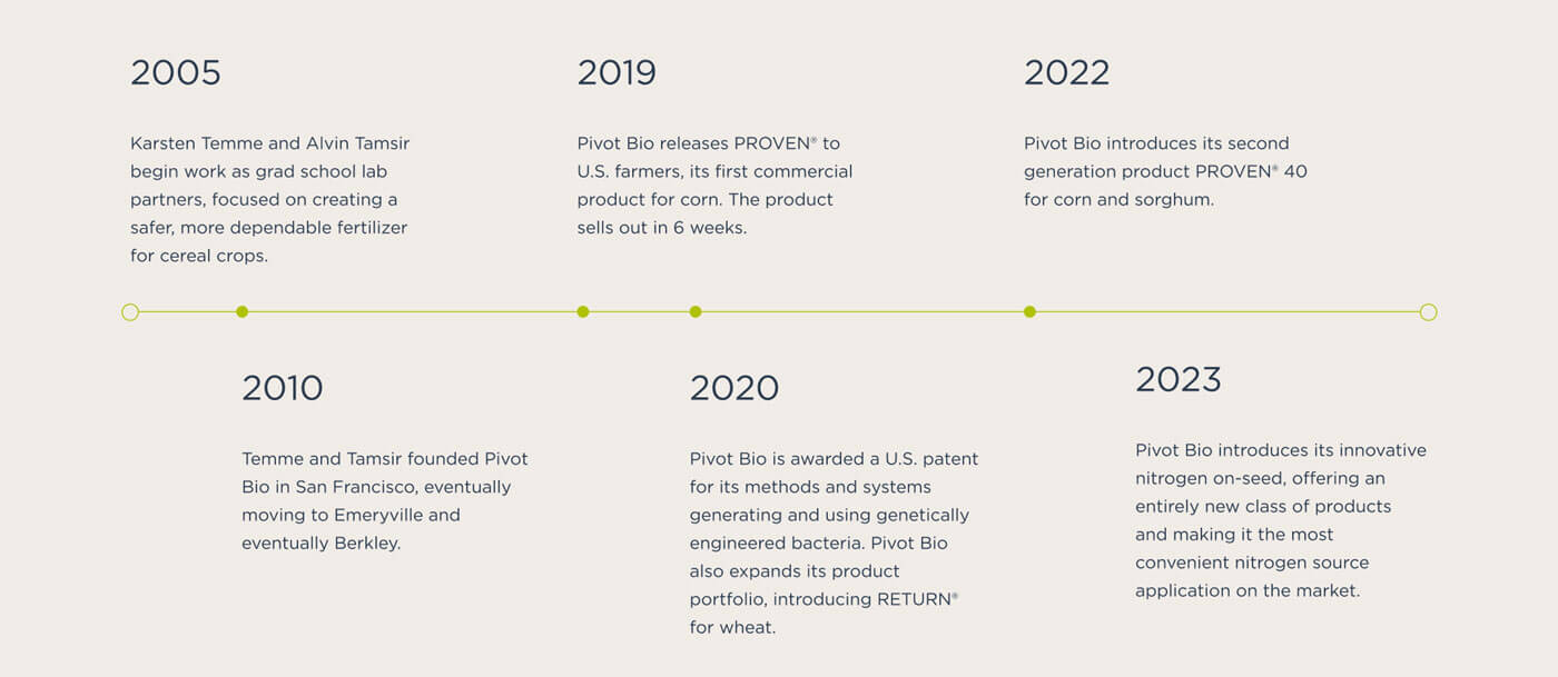 Timeline of Pivot Bio Key Milestones