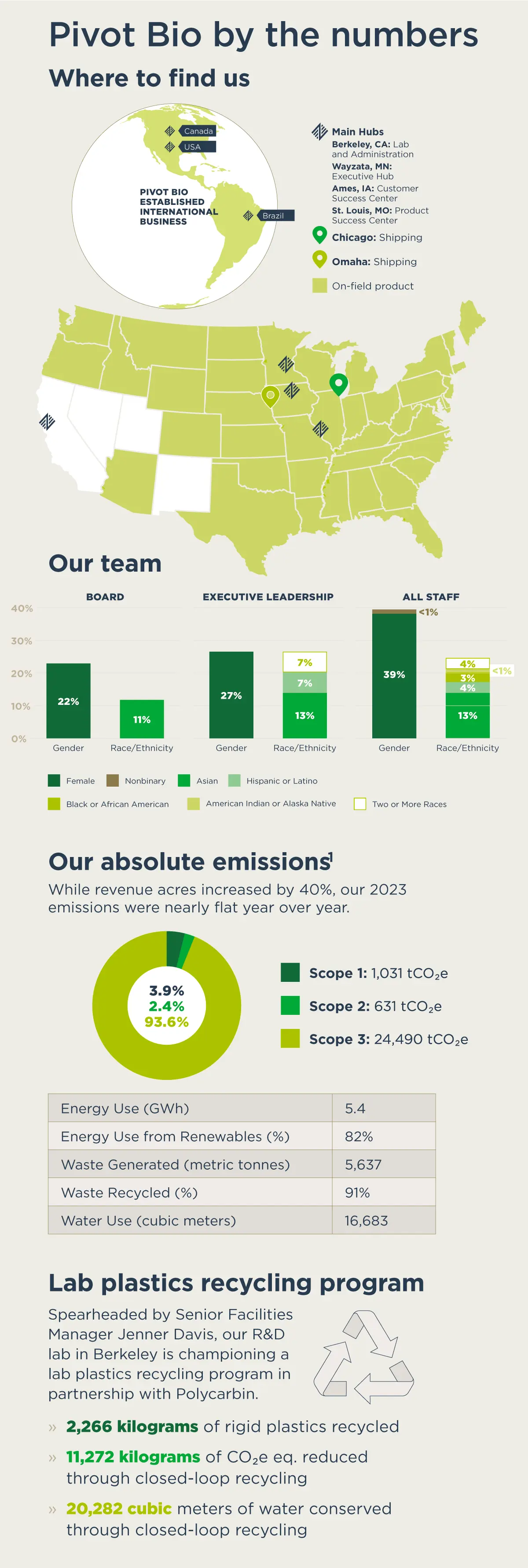 Illustration of key Pivot Bio company facts like office locations, DEI, emissions, sustainability programs.