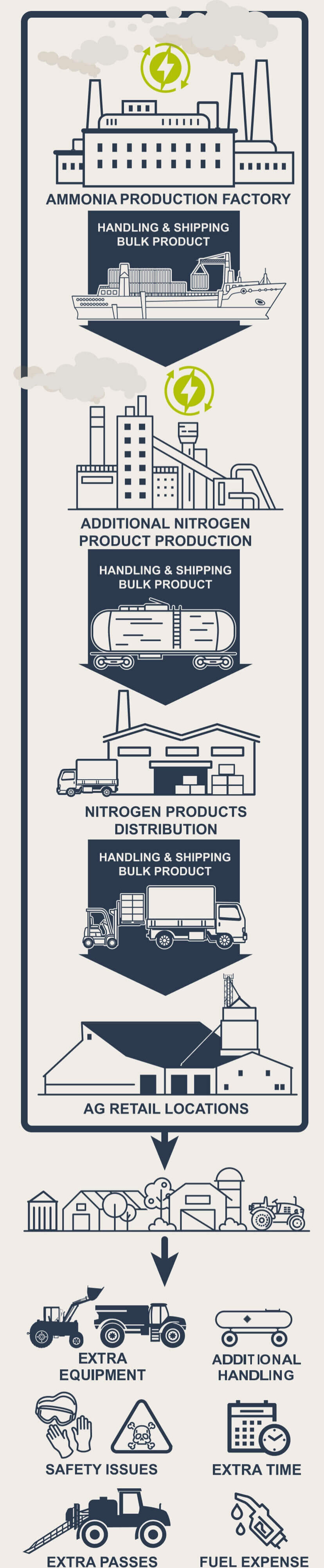 A diagram of how synthetic fertilizer produces emissions that move from producing fertilizer to additional emissions on the farm