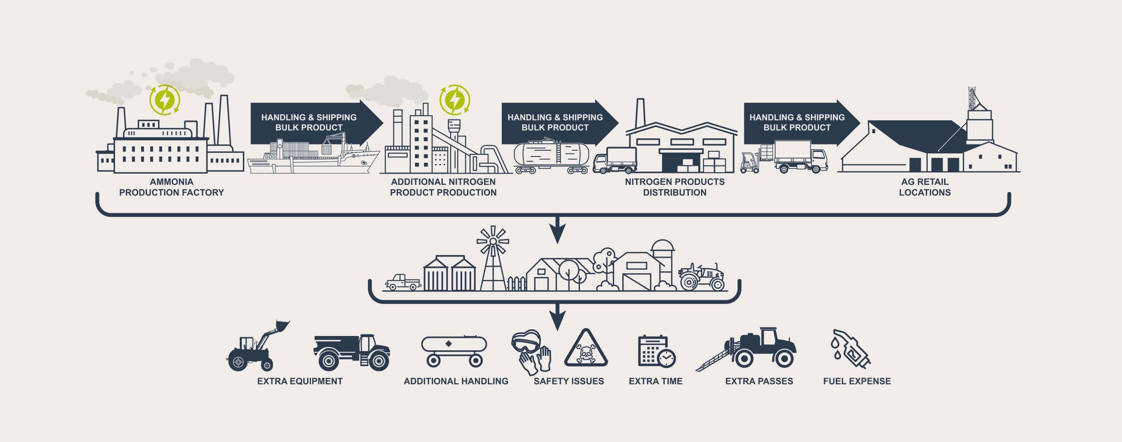 A diagram of how synthetic fertilizer produces emissions that move from producing fertilizer to additional emissions on the farm